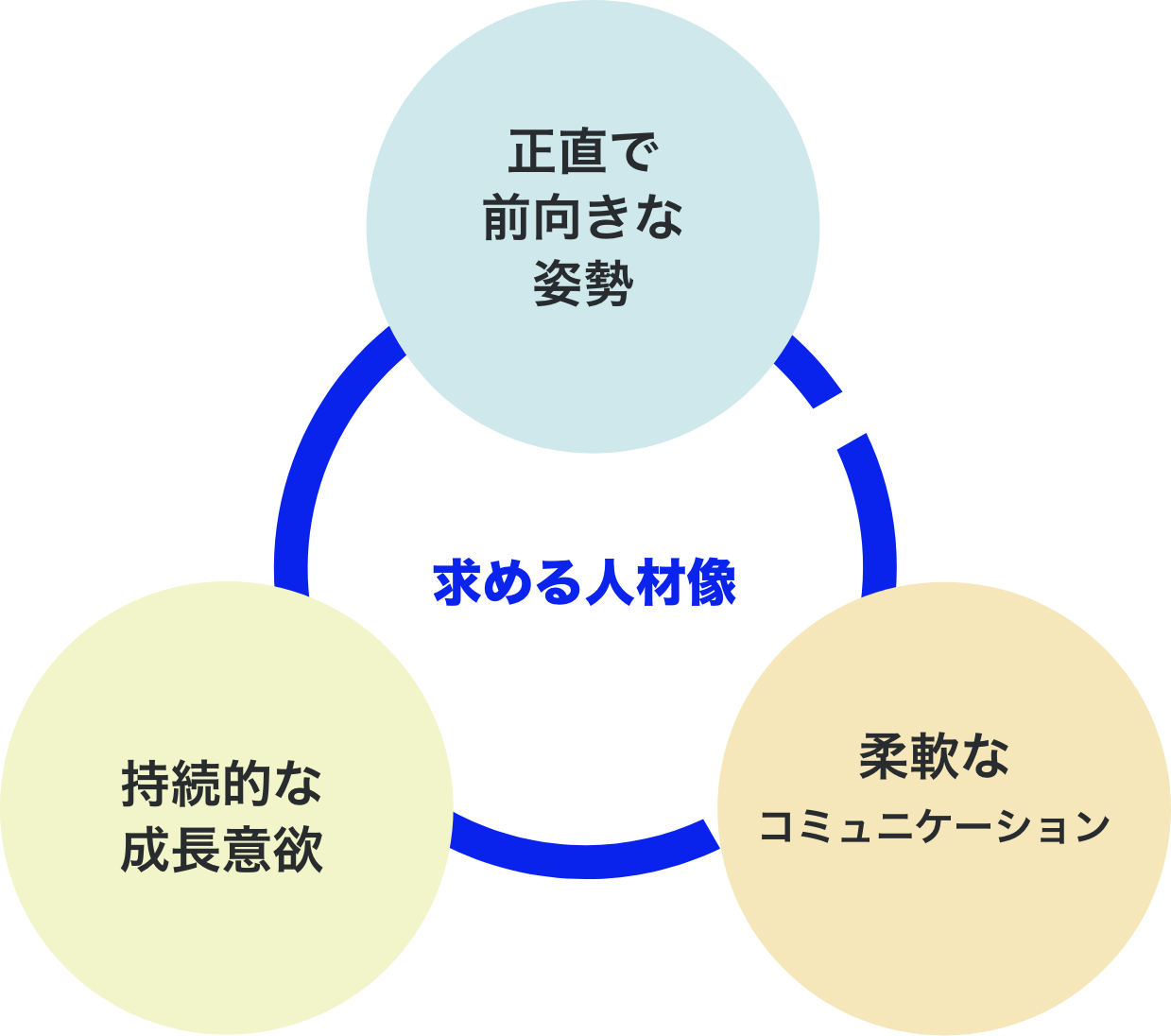 求める人物像の図